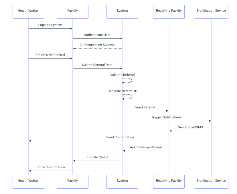 Healthcare Mobile Application